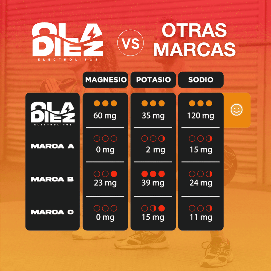 Hidratación - Electrolitos en sobre Sabor Cítricos - OLA DIEZ